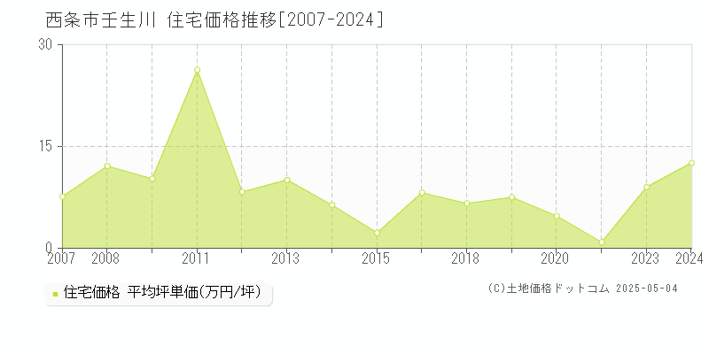 壬生川(西条市)の住宅価格推移グラフ(坪単価)[2007-2024年]