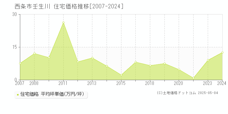 西条市壬生川の住宅価格推移グラフ 