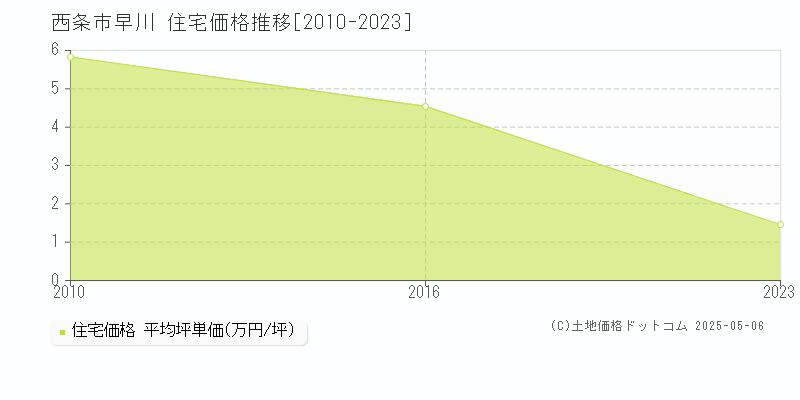 早川(西条市)の住宅価格推移グラフ(坪単価)[2010-2023年]