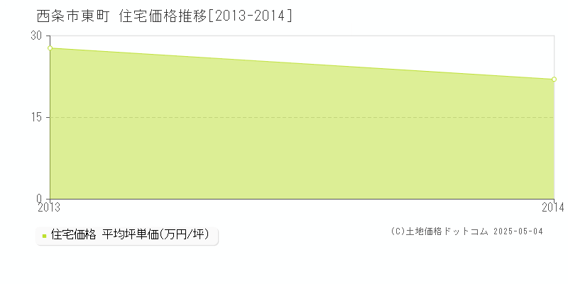 東町(西条市)の住宅価格推移グラフ(坪単価)[2013-2014年]