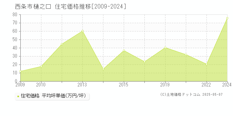 樋之口(西条市)の住宅価格推移グラフ(坪単価)[2009-2024年]