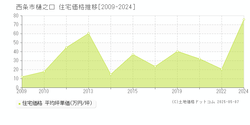 西条市樋之口の住宅価格推移グラフ 