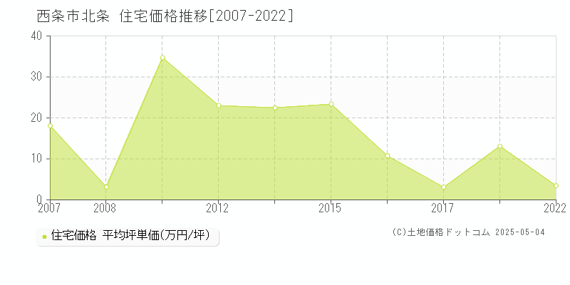 北条(西条市)の住宅価格推移グラフ(坪単価)[2007-2022年]
