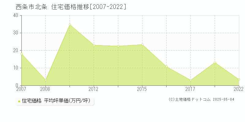 西条市北条の住宅価格推移グラフ 