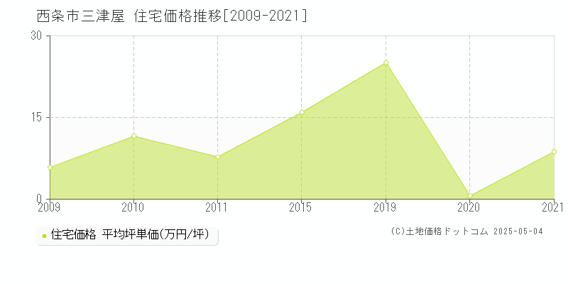 三津屋(西条市)の住宅価格推移グラフ(坪単価)[2009-2021年]