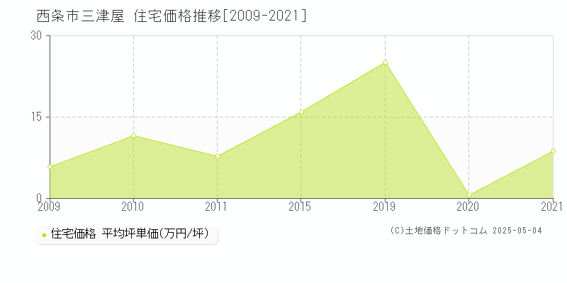 西条市三津屋の住宅価格推移グラフ 