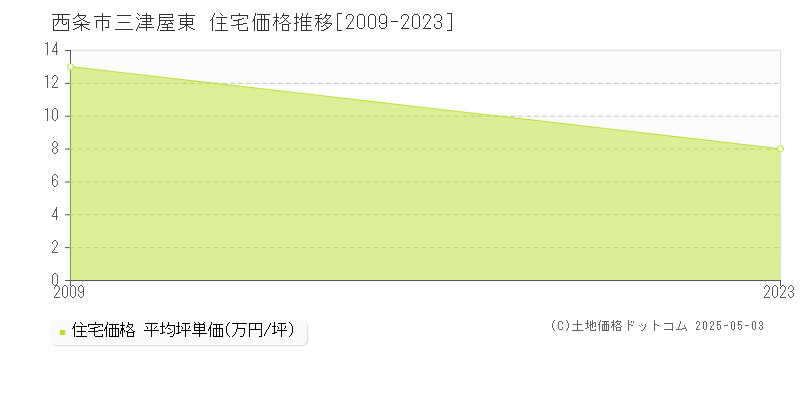 三津屋東(西条市)の住宅価格推移グラフ(坪単価)[2009-2023年]
