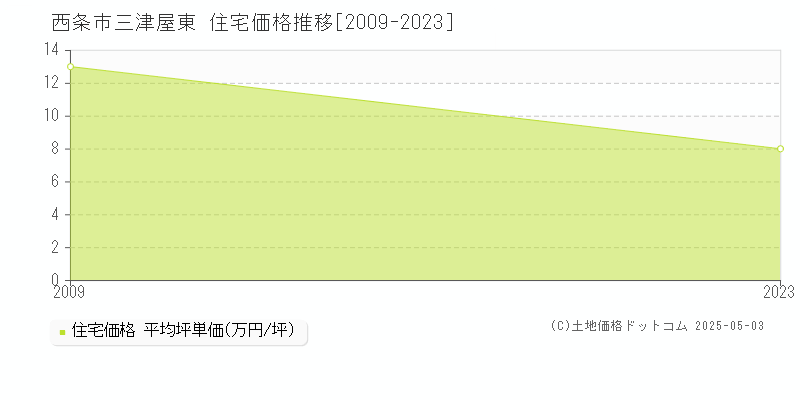 西条市三津屋東の住宅価格推移グラフ 