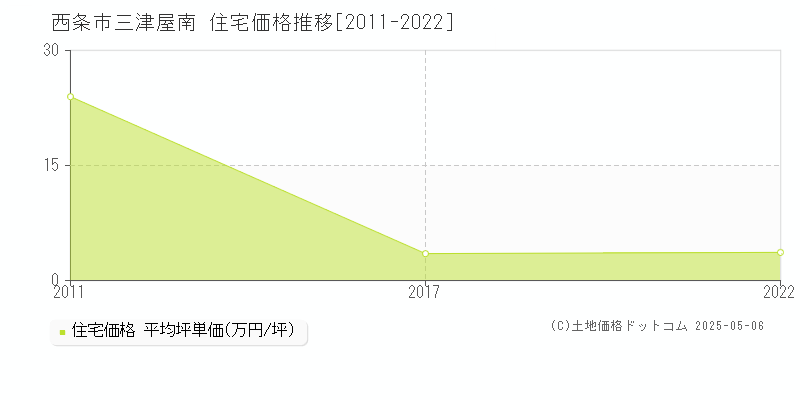 三津屋南(西条市)の住宅価格推移グラフ(坪単価)[2011-2022年]