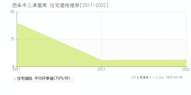 西条市三津屋南の住宅価格推移グラフ 