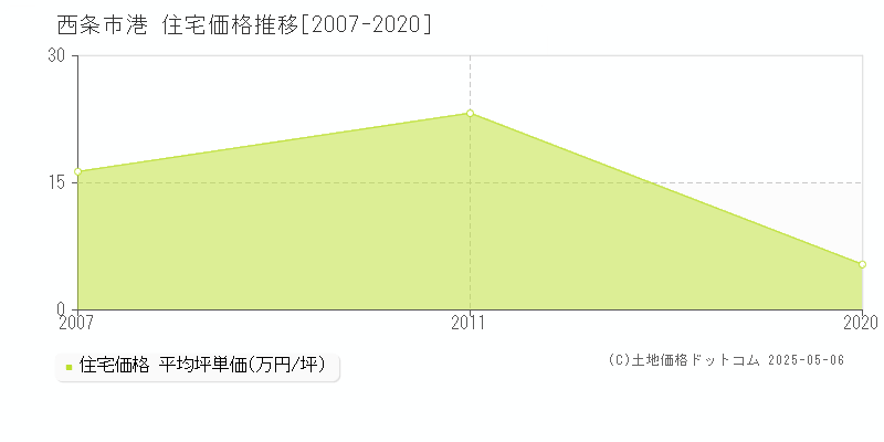 港(西条市)の住宅価格推移グラフ(坪単価)[2007-2020年]