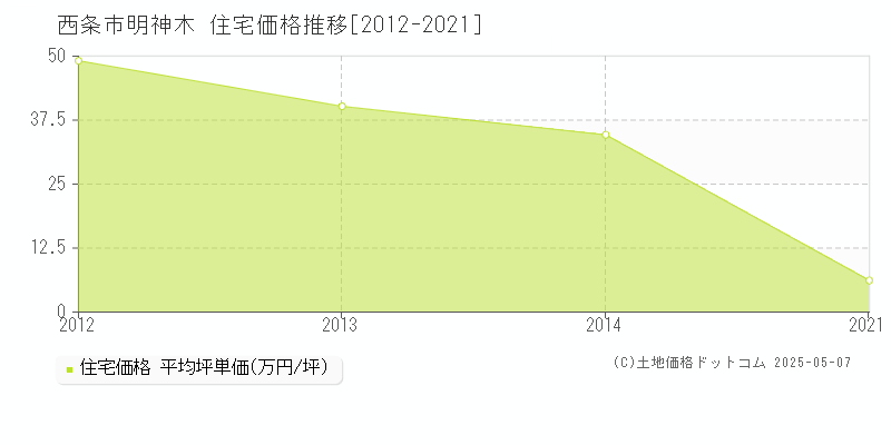 明神木(西条市)の住宅価格推移グラフ(坪単価)[2012-2021年]