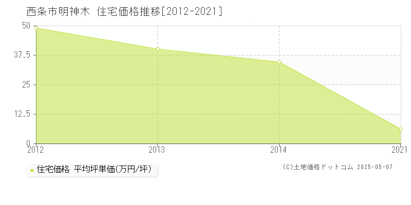 西条市明神木の住宅価格推移グラフ 