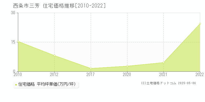 三芳(西条市)の住宅価格推移グラフ(坪単価)[2010-2022年]
