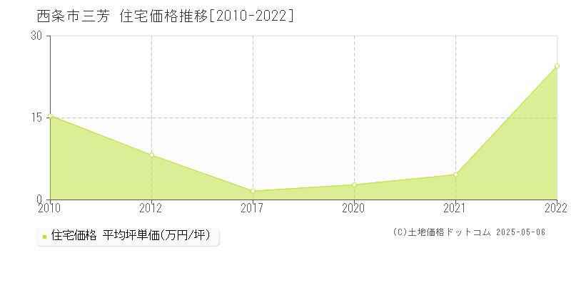 西条市三芳の住宅価格推移グラフ 