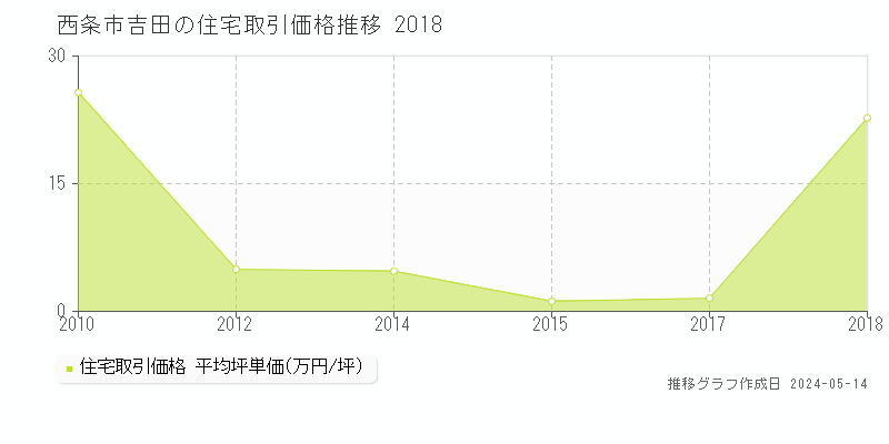西条市吉田の住宅価格推移グラフ 