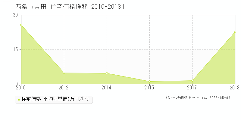 吉田(西条市)の住宅価格推移グラフ(坪単価)[2010-2018年]