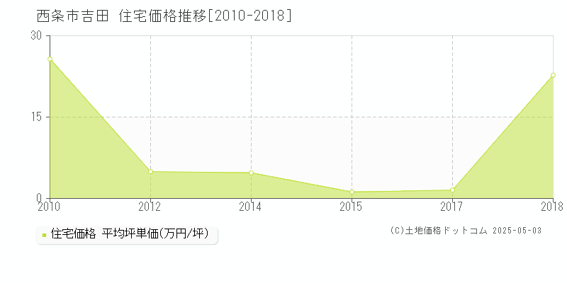 西条市吉田の住宅価格推移グラフ 