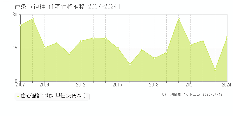 西条市神拝の住宅価格推移グラフ 