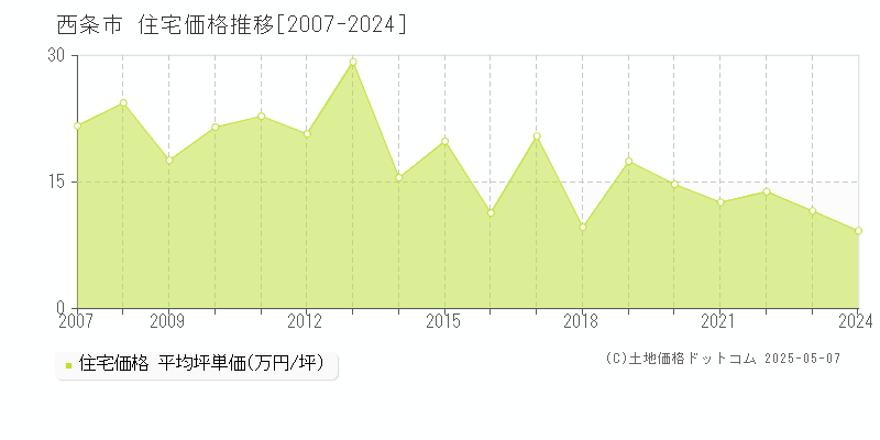 西条市(愛媛県)の住宅価格推移グラフ(坪単価)[2007-2024年]