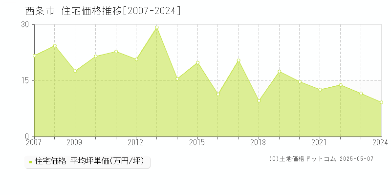 西条市全域の住宅価格推移グラフ 