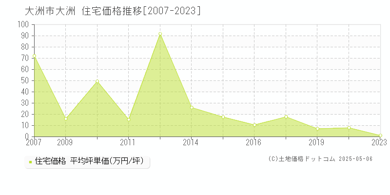 大洲(大洲市)の住宅価格推移グラフ(坪単価)[2007-2023年]