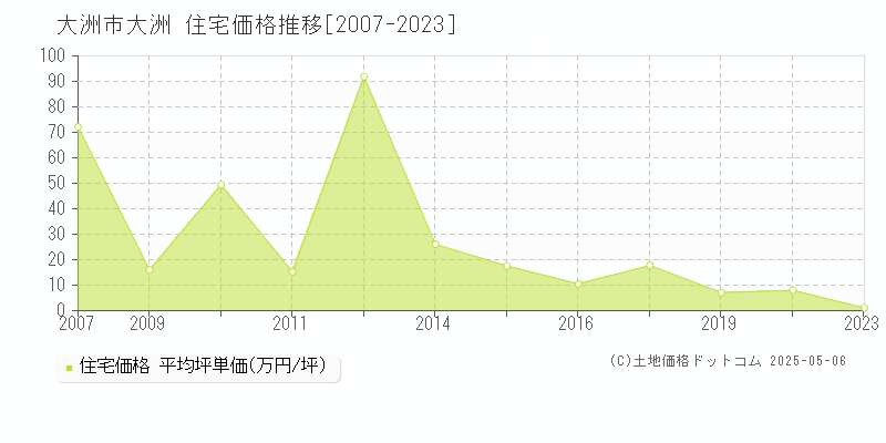 大洲市大洲の住宅価格推移グラフ 