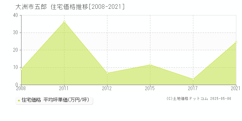 五郎(大洲市)の住宅価格推移グラフ(坪単価)[2008-2021年]