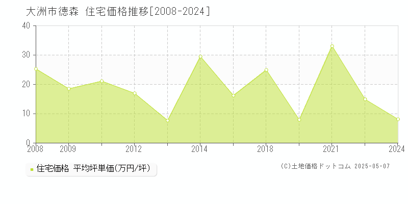 徳森(大洲市)の住宅価格推移グラフ(坪単価)[2008-2024年]