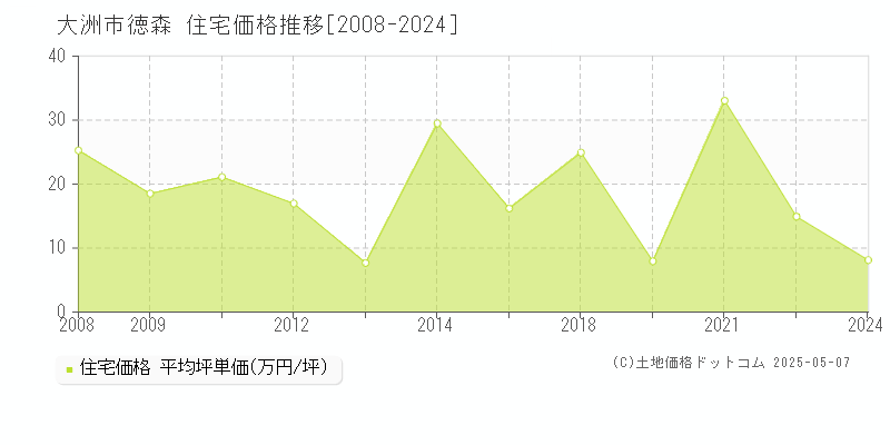 大洲市徳森の住宅価格推移グラフ 