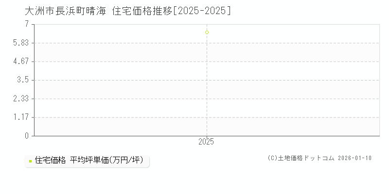 長浜町晴海(大洲市)の住宅価格推移グラフ(坪単価)[2025-2025年]