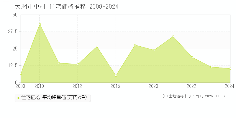 中村(大洲市)の住宅価格推移グラフ(坪単価)[2009-2024年]