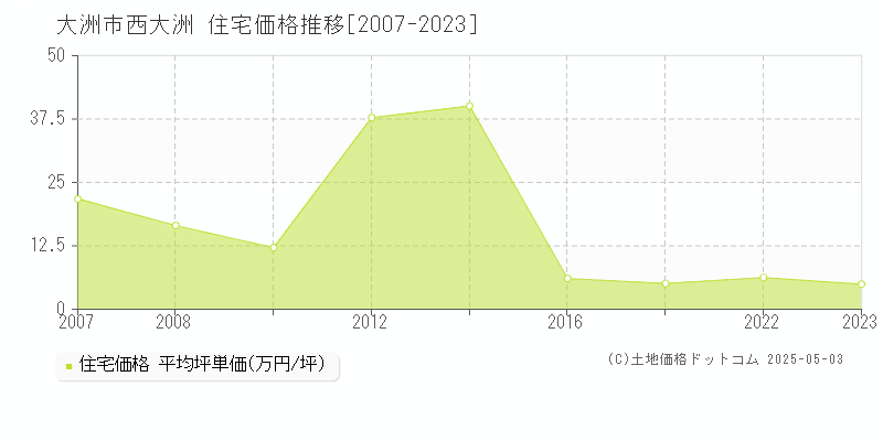 西大洲(大洲市)の住宅価格推移グラフ(坪単価)[2007-2023年]