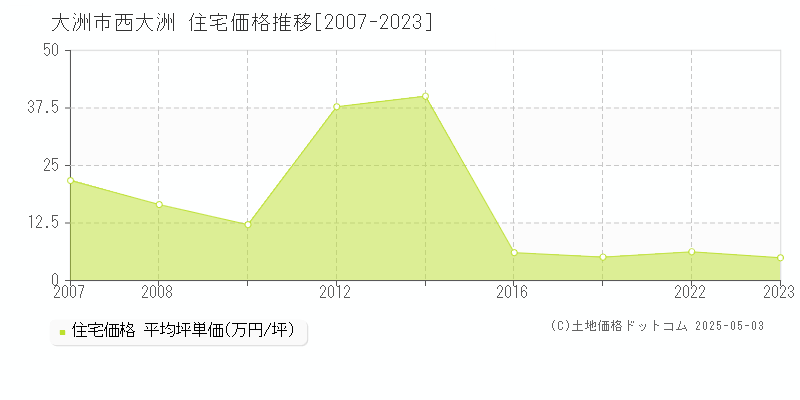 大洲市西大洲の住宅価格推移グラフ 