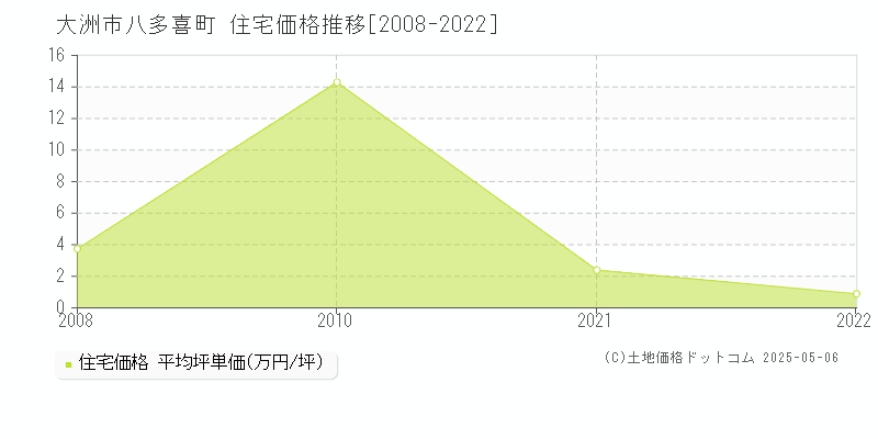 八多喜町(大洲市)の住宅価格推移グラフ(坪単価)[2008-2022年]