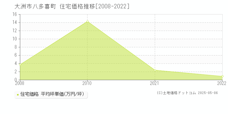 大洲市八多喜町の住宅価格推移グラフ 