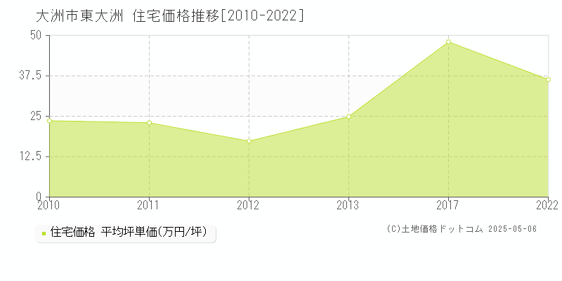 東大洲(大洲市)の住宅価格推移グラフ(坪単価)[2010-2022年]