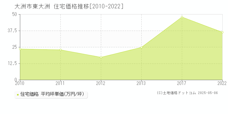 大洲市東大洲の住宅価格推移グラフ 