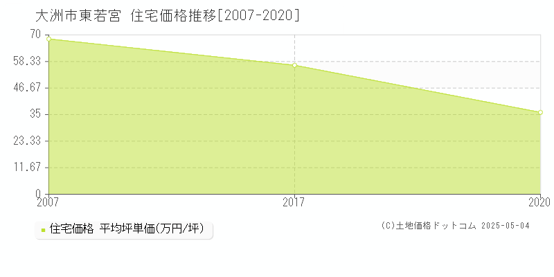 東若宮(大洲市)の住宅価格推移グラフ(坪単価)[2007-2020年]
