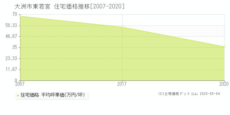 大洲市東若宮の住宅価格推移グラフ 