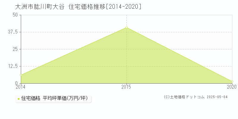 肱川町大谷(大洲市)の住宅価格推移グラフ(坪単価)[2014-2020年]
