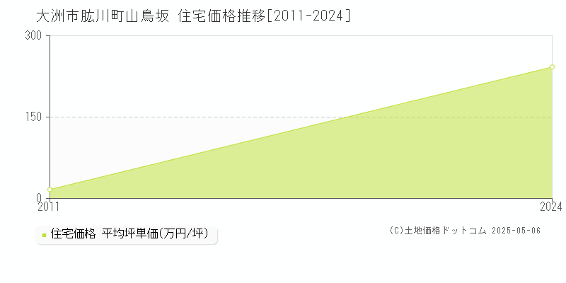 肱川町山鳥坂(大洲市)の住宅価格推移グラフ(坪単価)[2011-2024年]