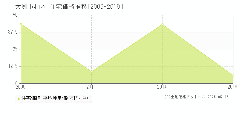 柚木(大洲市)の住宅価格推移グラフ(坪単価)[2009-2019年]