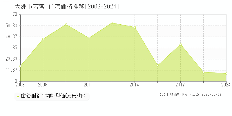 若宮(大洲市)の住宅価格推移グラフ(坪単価)[2008-2024年]
