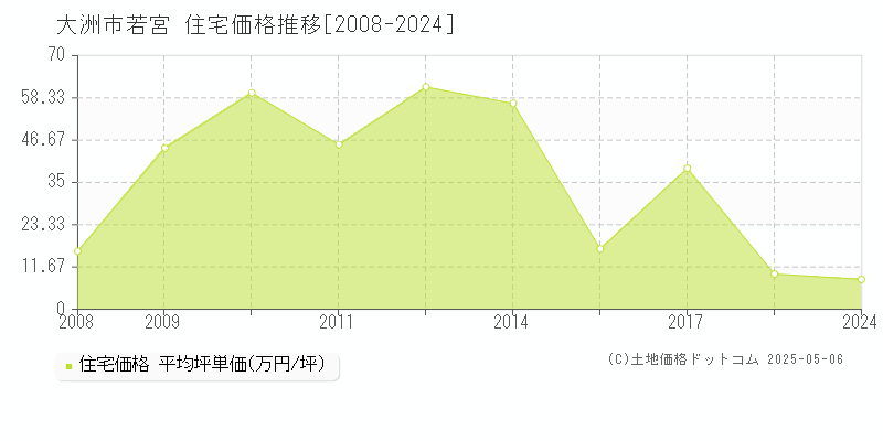 大洲市若宮の住宅価格推移グラフ 