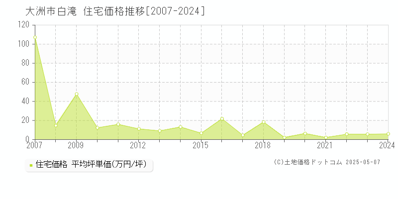 白滝(大洲市)の住宅価格推移グラフ(坪単価)[2007-2024年]