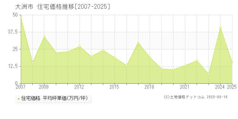 大洲市(愛媛県)の住宅価格推移グラフ(坪単価)[2007-2025年]
