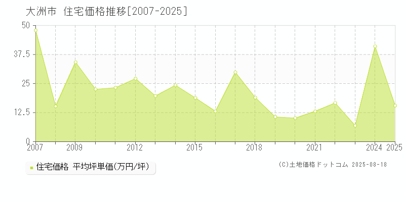 大洲市全域の住宅取引事例推移グラフ 