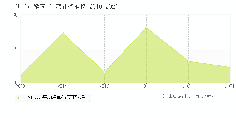 稲荷(伊予市)の住宅価格推移グラフ(坪単価)[2010-2021年]