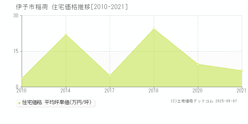 伊予市稲荷の住宅価格推移グラフ 